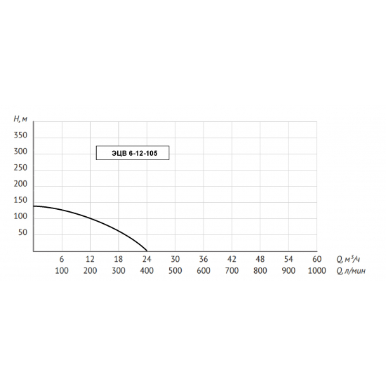 Погружной насос UNIPUMP ЭЦВ 6-12-105  