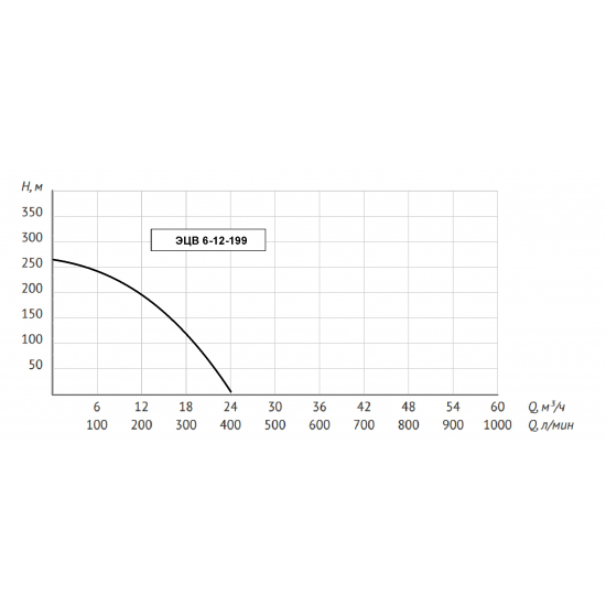 Погружной насос UNIPUMP ЭЦВ 6-12-199 