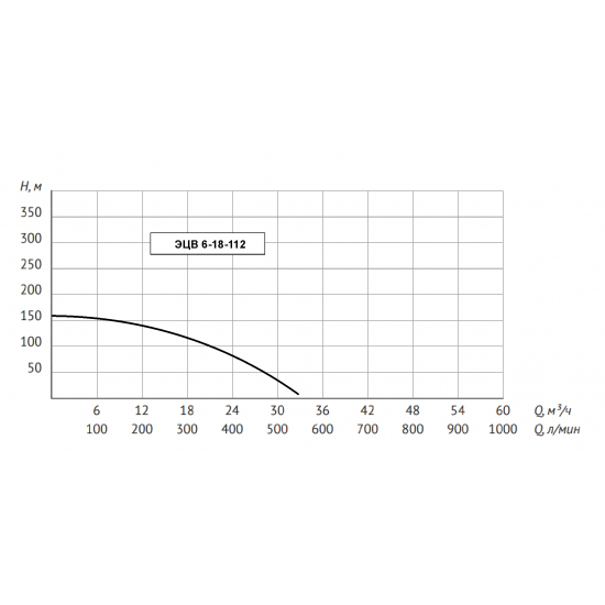 Погружной насос UNIPUMP ЭЦВ 6-18-112 