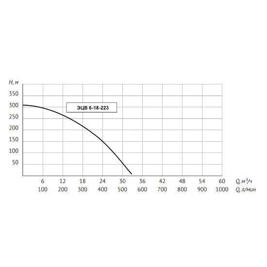 Погружной насос UNIPUMP ЭЦВ 6-18-223 