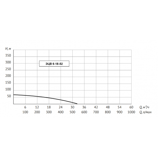 Погружной насос UNIPUMP ЭЦВ 6-18-52  