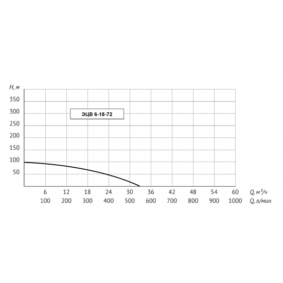 Погружной насос UNIPUMP ЭЦВ 6-18-72 