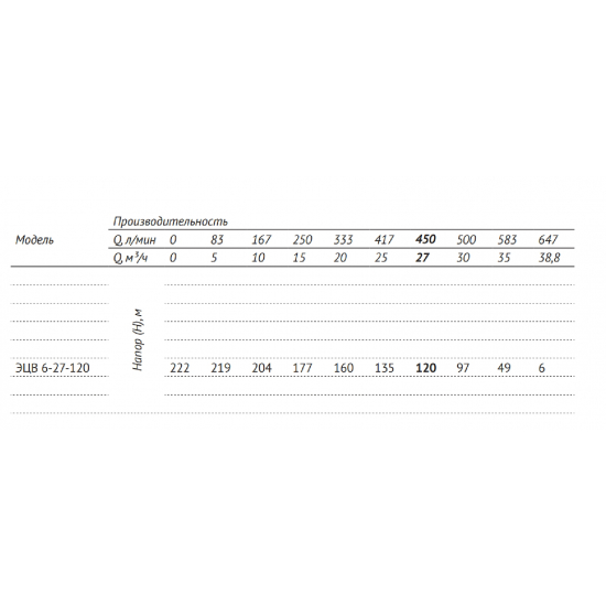 Погружной насос UNIPUMP ЭЦВ 6-27-120 