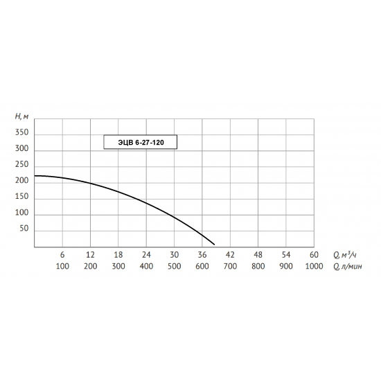 Погружной насос UNIPUMP ЭЦВ 6-27-120 