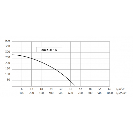 Погружной насос UNIPUMP ЭЦВ 6-27-152  