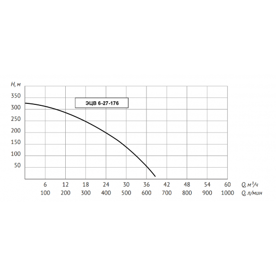 Погружной насос UNIPUMP ЭЦВ 6-27-176 