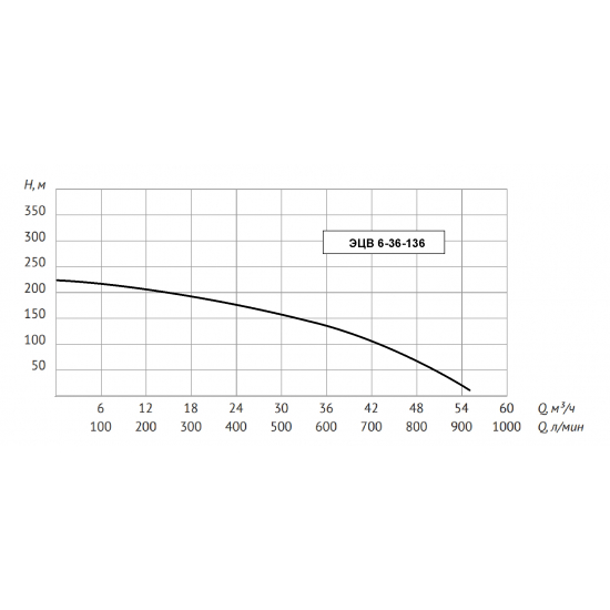 Погружной насос UNIPUMP ЭЦВ 6-36-136 