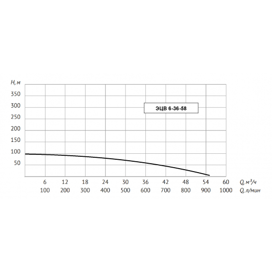 Погружной насос UNIPUMP ЭЦВ 6-36-58  