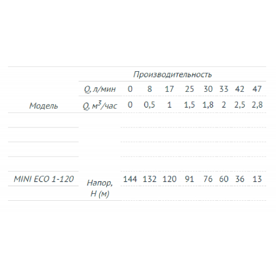 Погружной насос UNIPUMP MINI ECO 1-120 