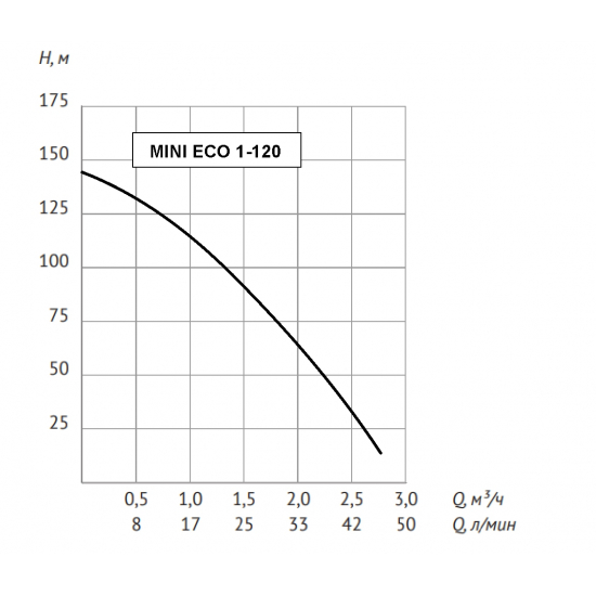 Погружной насос UNIPUMP MINI ECO 1-120 