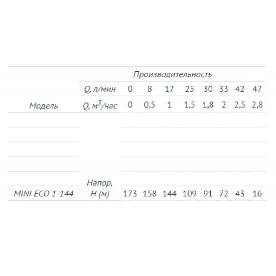 Погружной насос UNIPUMP MINI ECO 1-144 