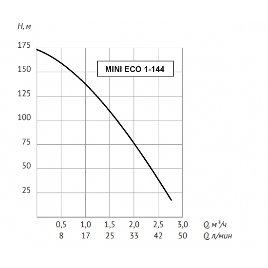 Погружной насос UNIPUMP MINI ECO 1-144 