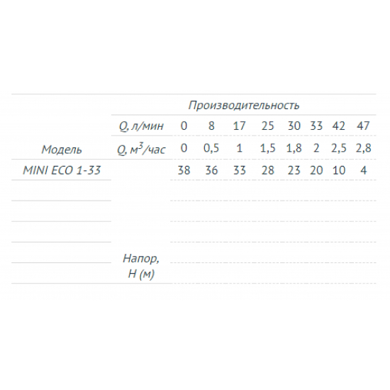Погружной насос UNIPUMP MINI ECO 1-33 