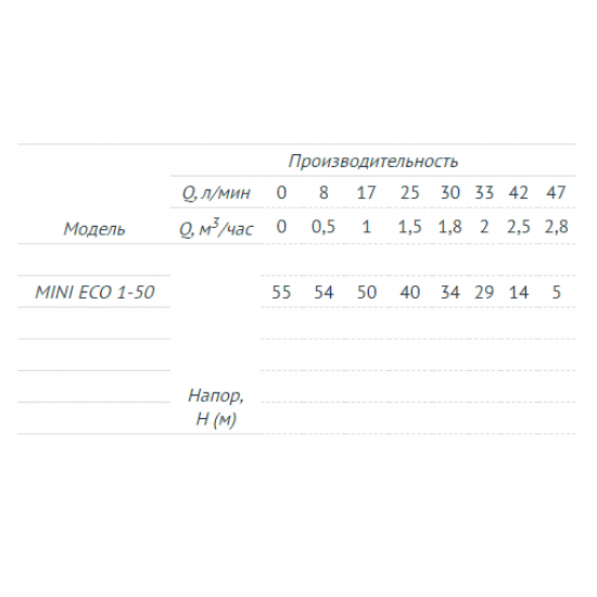 Погружной насос UNIPUMP MINI ECO 1-50 