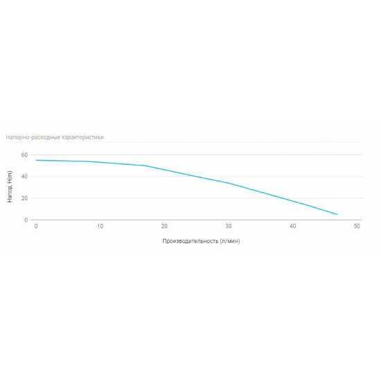 Погружной насос UNIPUMP MINI ECO 1-50 