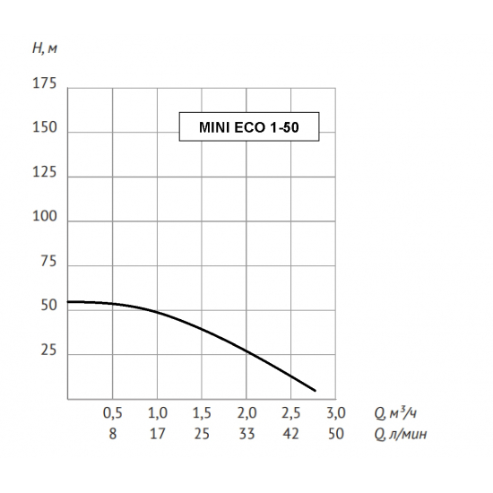 Погружной насос UNIPUMP MINI ECO 1-50 