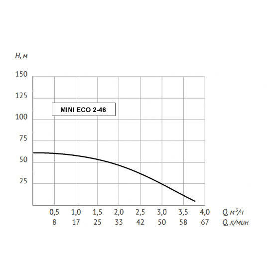 Погружной насос UNIPUMP MINI ECO 2-46 