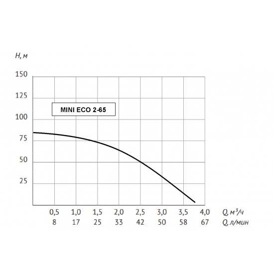 Погружной насос UNIPUMP MINI ECO 2-65  