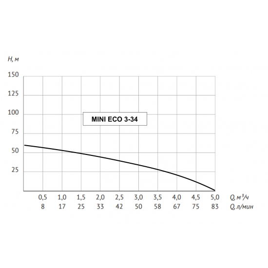 Погружной насос UNIPUMP MINI ECO 3-34 