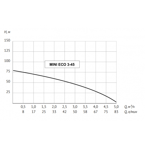 Погружной насос UNIPUMP MINI ECO 3-57  