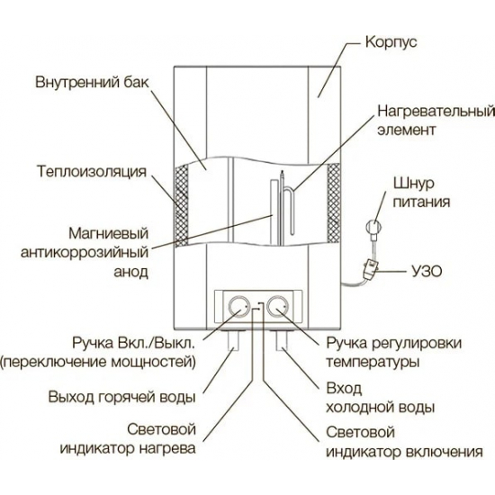 Водонагреватель накопительный ELECTROLUX EWH 50 Formax