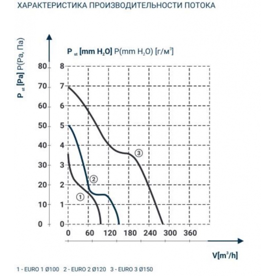 Вытяжной вентилятор DOSPEL EURO 3 D150  канальный 