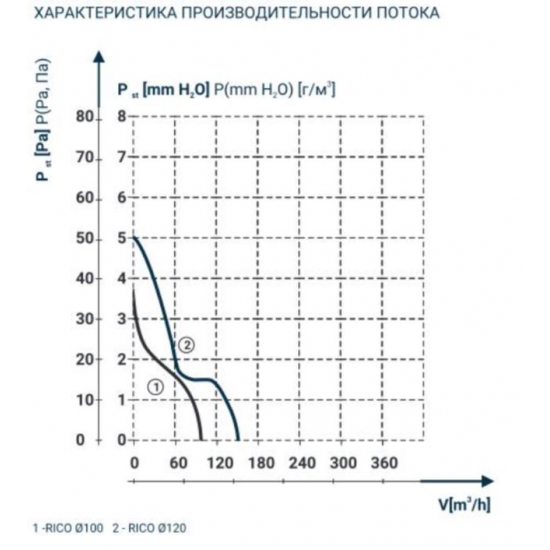 Вытяжной вентилятор DOSPEL RICO 100 WP со шнуром